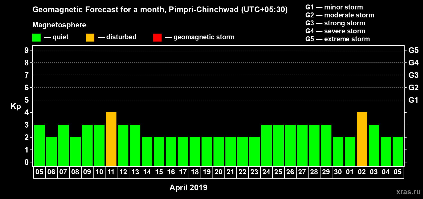 Forecast of the daily maximal value of geomagnetic index Kp for <b>1 month</b> (31 days) <b>from Apr 05, 2019 to May 05, 2019</b>