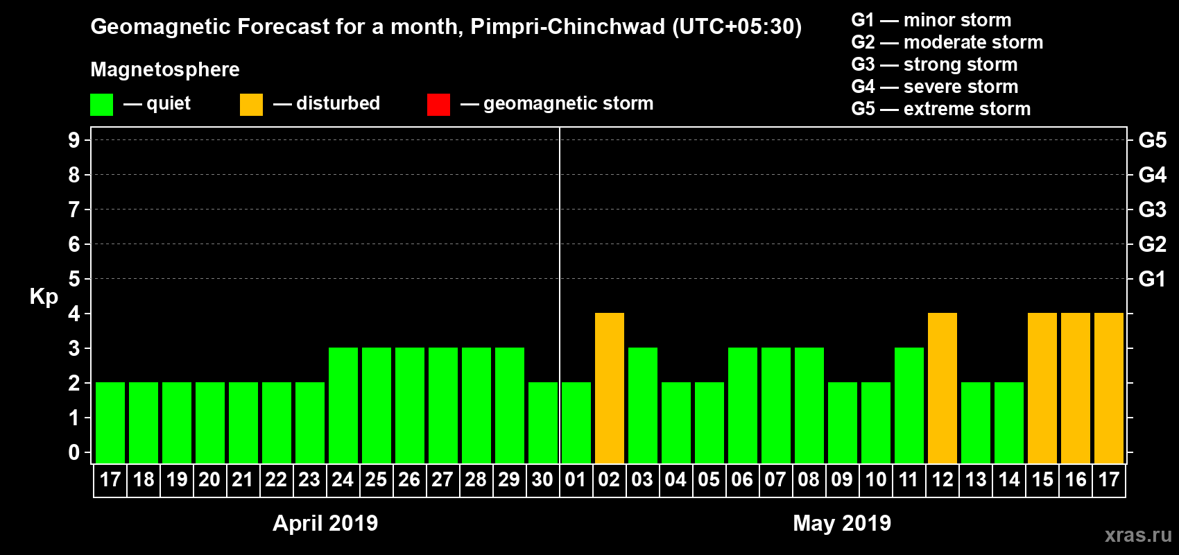 Forecast of the daily maximal value of geomagnetic index Kp for <b>1 month</b> (31 days) <b>from Apr 17, 2019 to May 17, 2019</b>