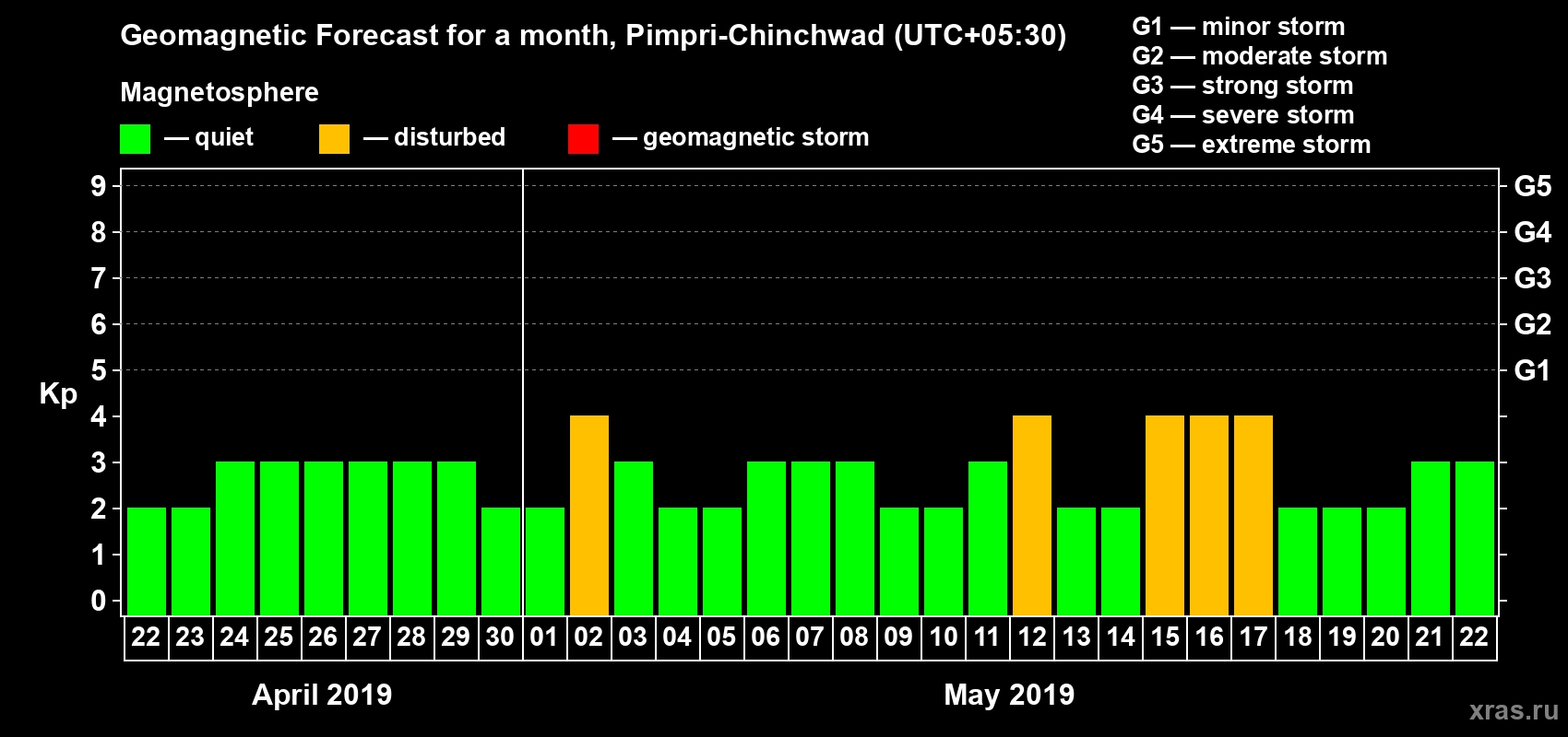 Forecast of the daily maximal value of geomagnetic index Kp for <b>1 month</b> (31 days) <b>from Apr 22, 2019 to May 22, 2019</b>