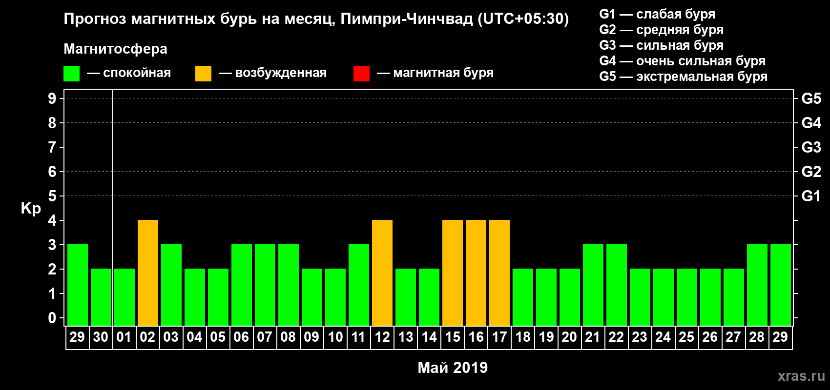 Прогноз максимального суточного геомагнитного индекса Kp на <b>1 месяц</b> (31 день) <b>с 29 апреля по 29 мая 2019 г</b>