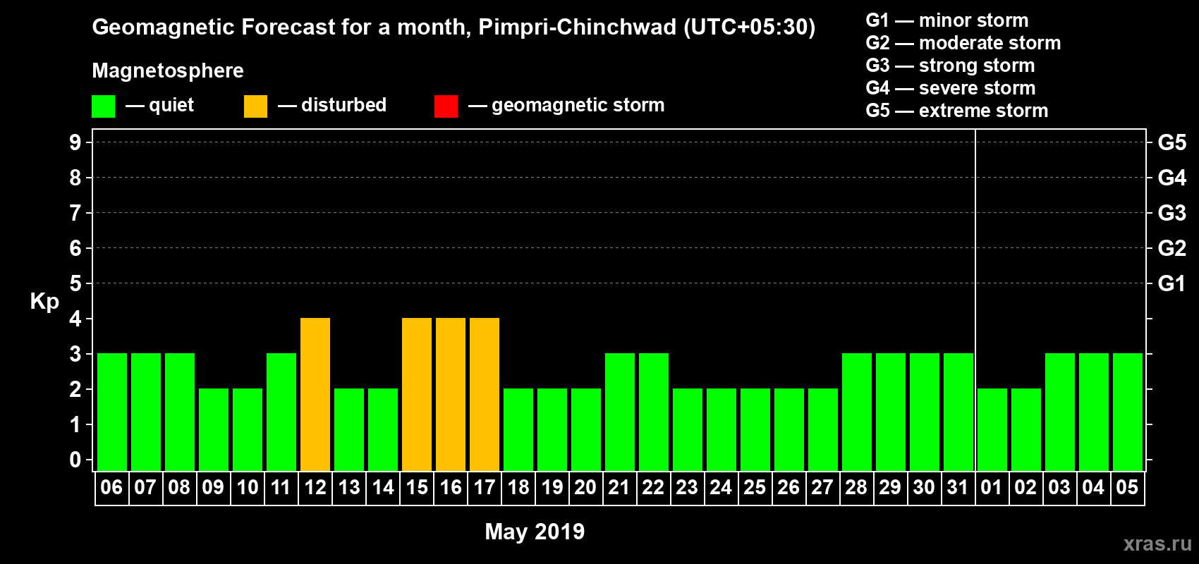 Forecast of the daily maximal value of geomagnetic index Kp for <b>1 month</b> (31 days) <b>from May 06, 2019 to Jun 05, 2019</b>