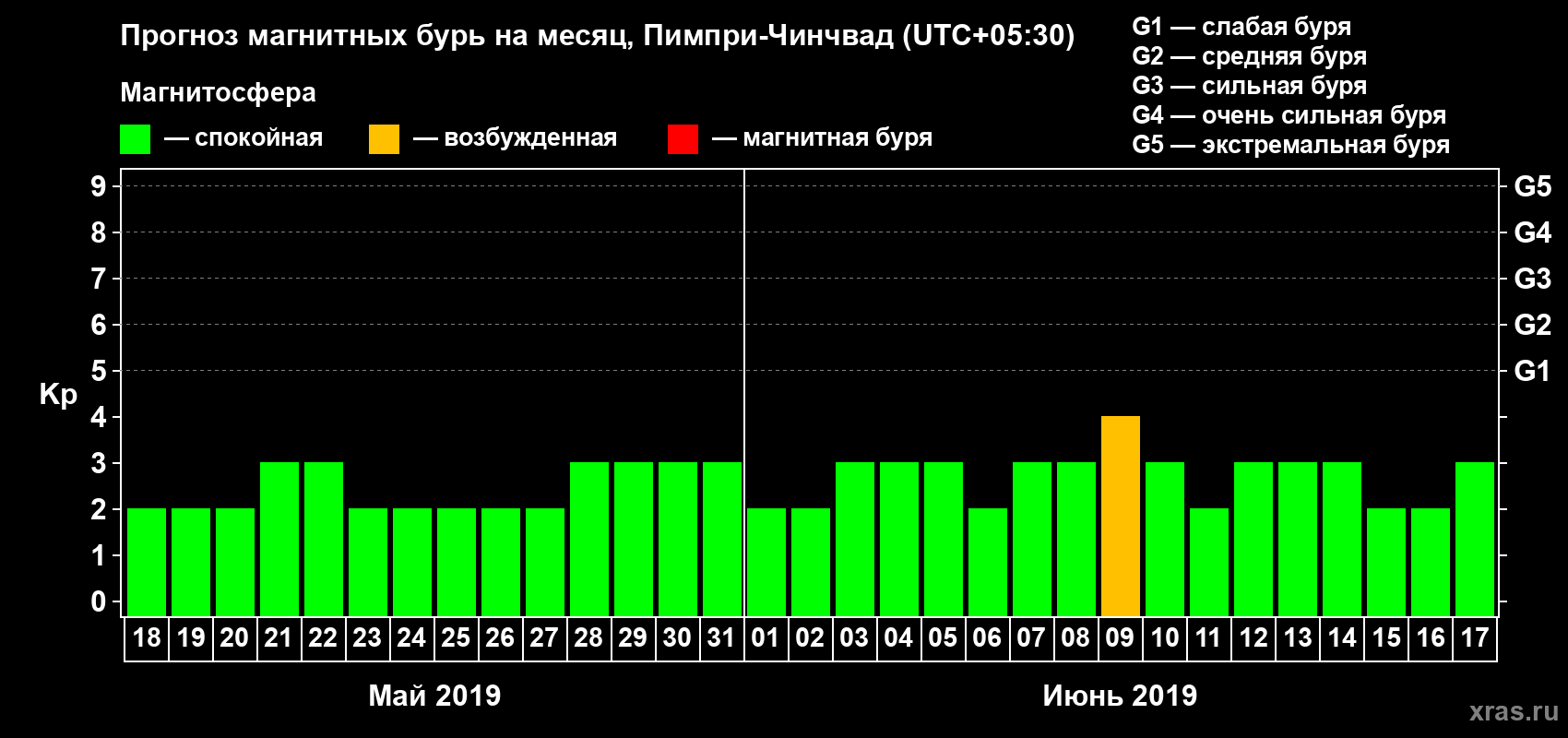 Прогноз максимального суточного геомагнитного индекса Kp на <b>1 месяц</b> (31 день) <b>с 18 мая по 17 июня 2019 г</b>