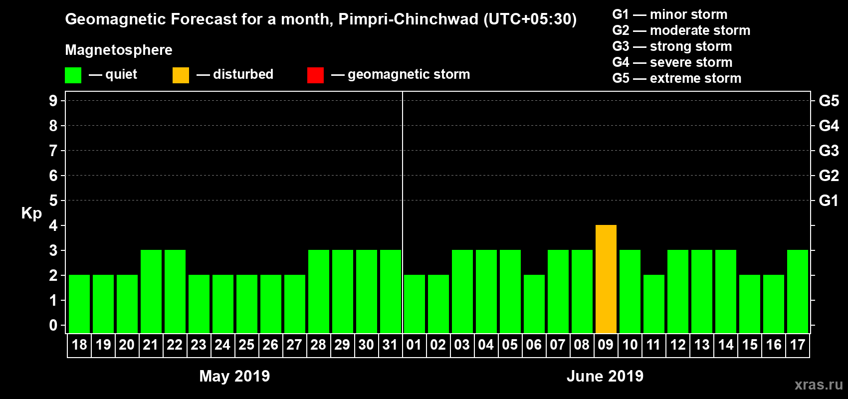 Forecast of the daily maximal value of geomagnetic index Kp for <b>1 month</b> (31 days) <b>from May 18, 2019 to Jun 17, 2019</b>