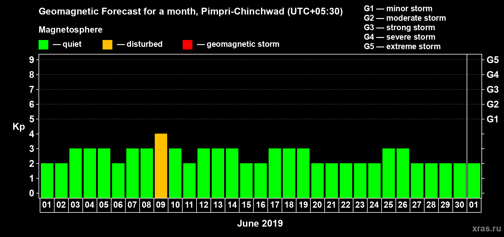 Forecast of the daily maximal value of geomagnetic index Kp for <b>1 month</b> (31 days) <b>from Jun 01, 2019 to Jul 01, 2019</b>