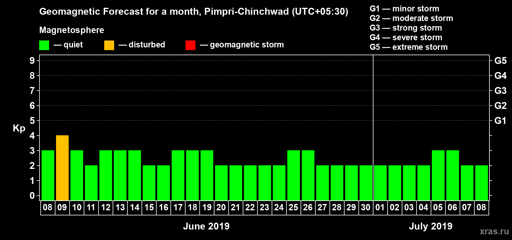 Forecast of the daily maximal value of geomagnetic index Kp for <b>1 month</b> (31 days) <b>from Jun 08, 2019 to Jul 08, 2019</b>