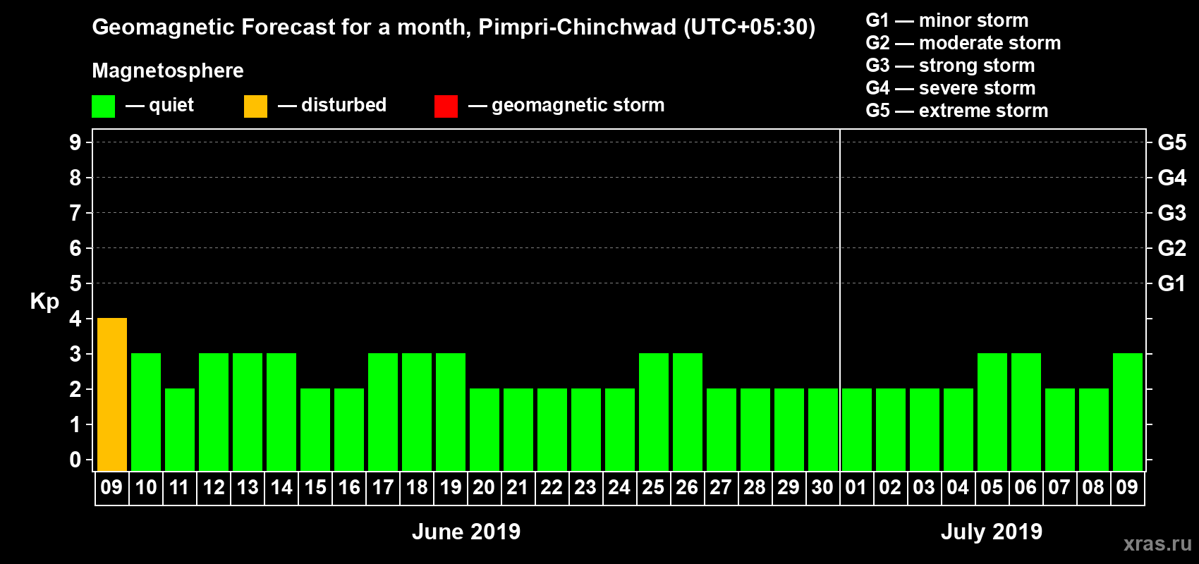 Forecast of the daily maximal value of geomagnetic index Kp for <b>1 month</b> (31 days) <b>from Jun 09, 2019 to Jul 09, 2019</b>