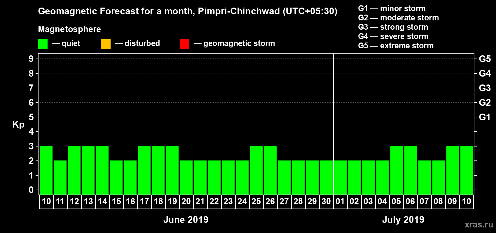 Forecast of the daily maximal value of geomagnetic index Kp for <b>1 month</b> (31 days) <b>from Jun 10, 2019 to Jul 10, 2019</b>