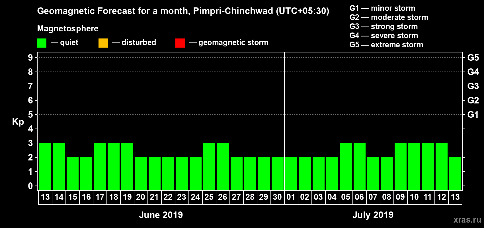 Forecast of the daily maximal value of geomagnetic index Kp for <b>1 month</b> (31 days) <b>from Jun 13, 2019 to Jul 13, 2019</b>