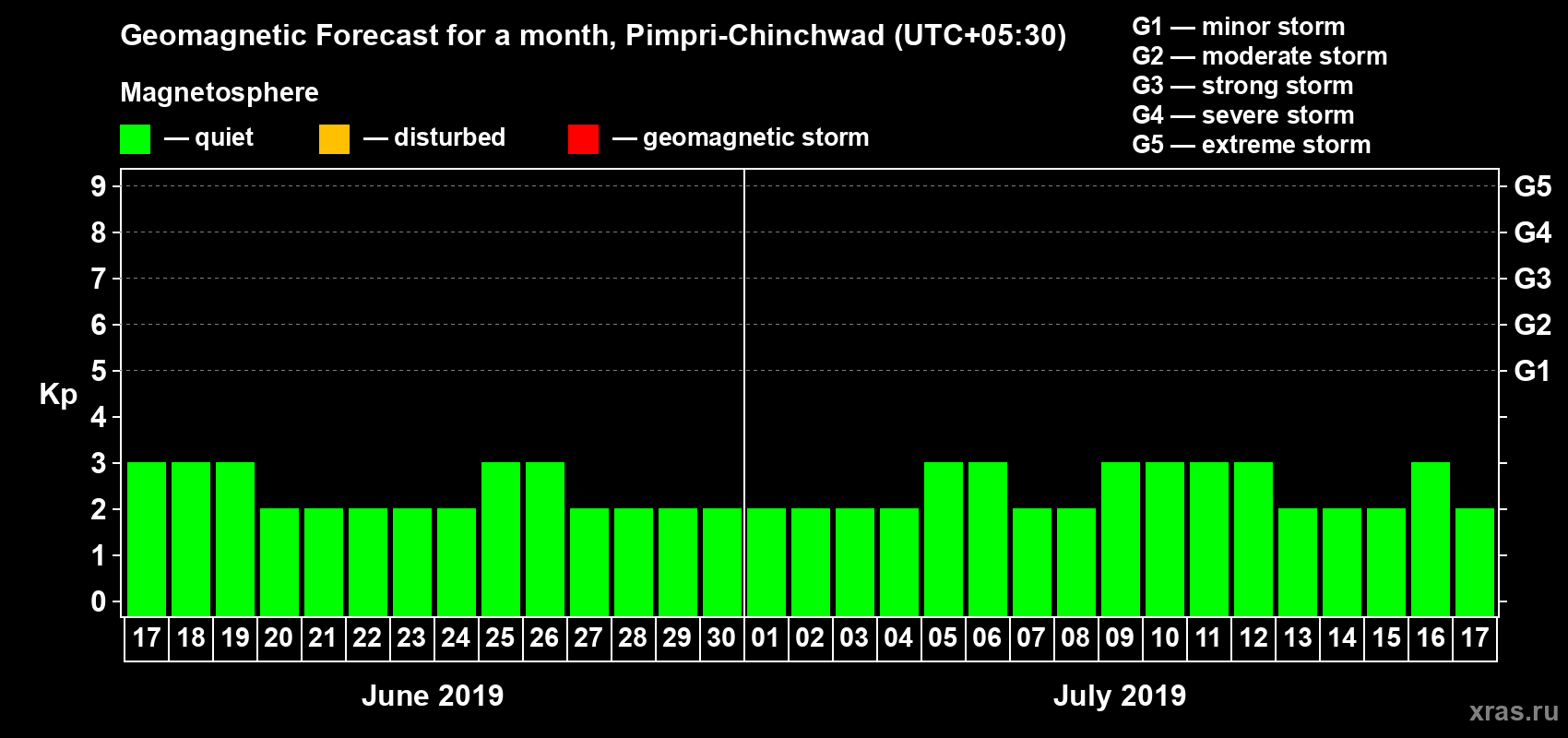 Forecast of the daily maximal value of geomagnetic index Kp for <b>1 month</b> (31 days) <b>from Jun 17, 2019 to Jul 17, 2019</b>