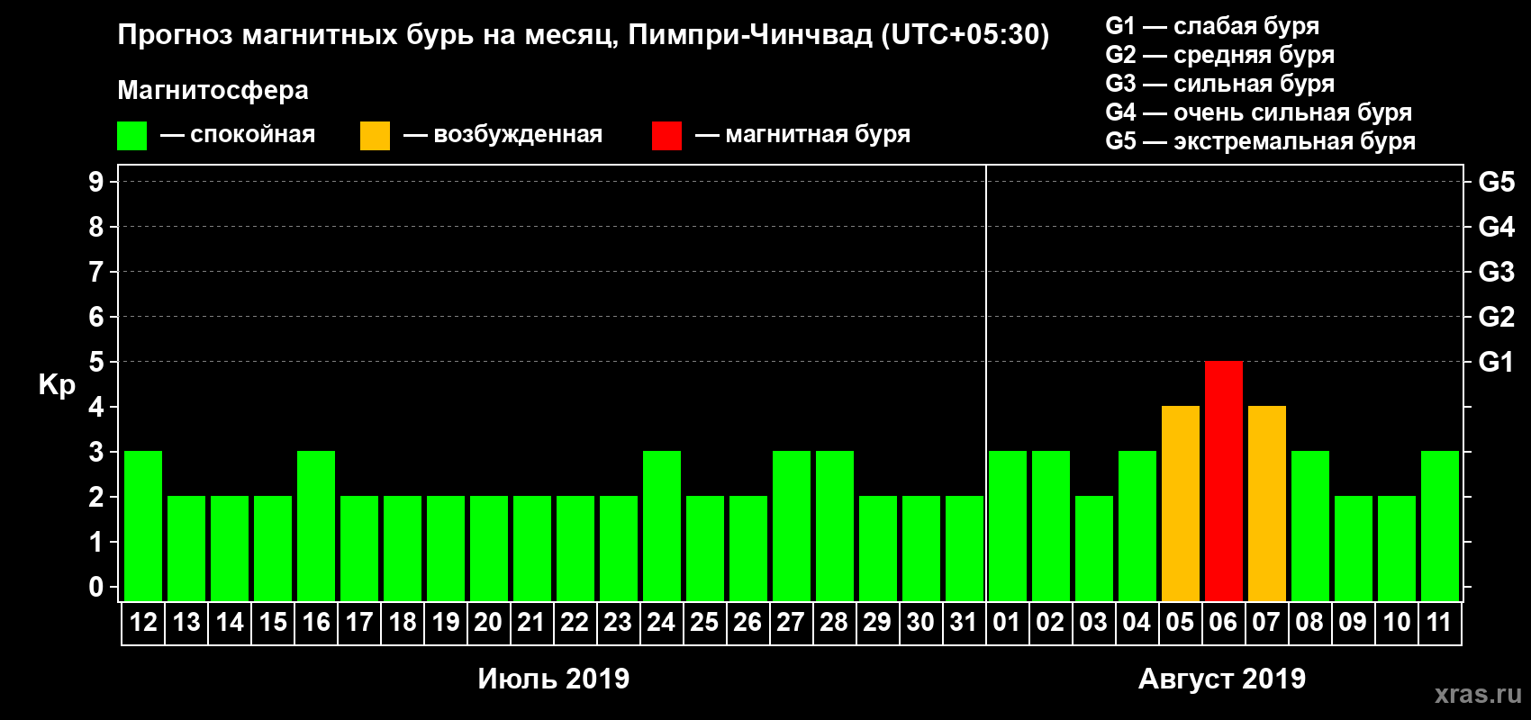 Прогноз максимального суточного геомагнитного индекса Kp на <b>1 месяц</b> (31 день) <b>с 12 июля по 11 августа 2019 г</b>