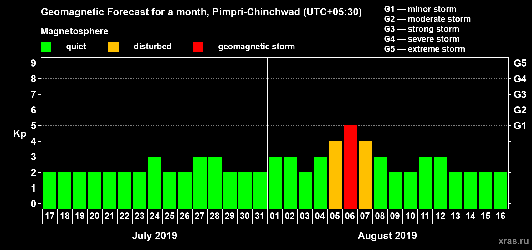 Forecast of the daily maximal value of geomagnetic index Kp for <b>1 month</b> (31 days) <b>from Jul 17, 2019 to Aug 16, 2019</b>