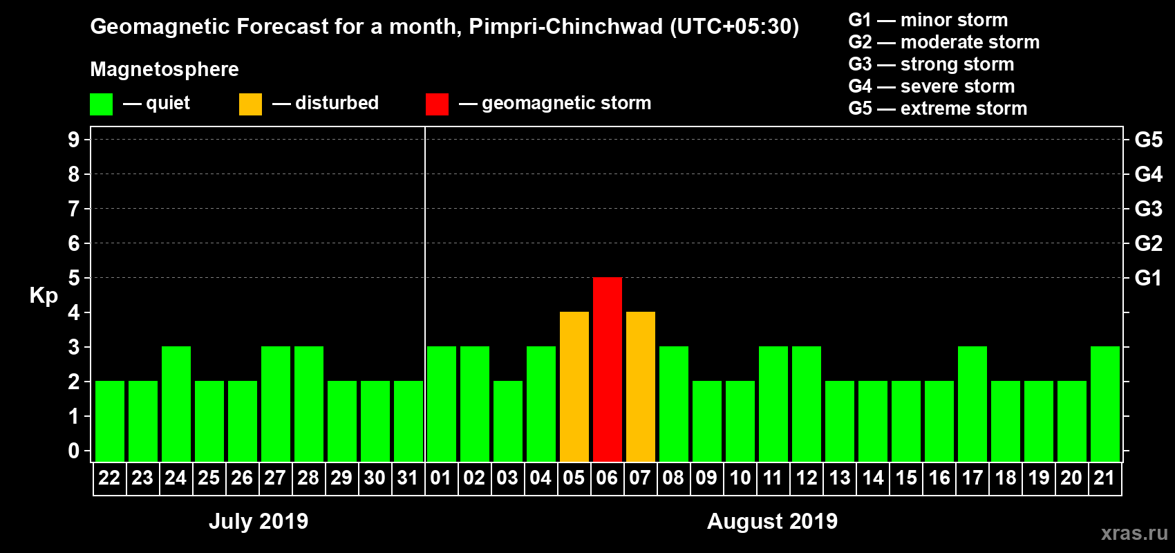 Forecast of the daily maximal value of geomagnetic index Kp for <b>1 month</b> (31 days) <b>from Jul 22, 2019 to Aug 21, 2019</b>
