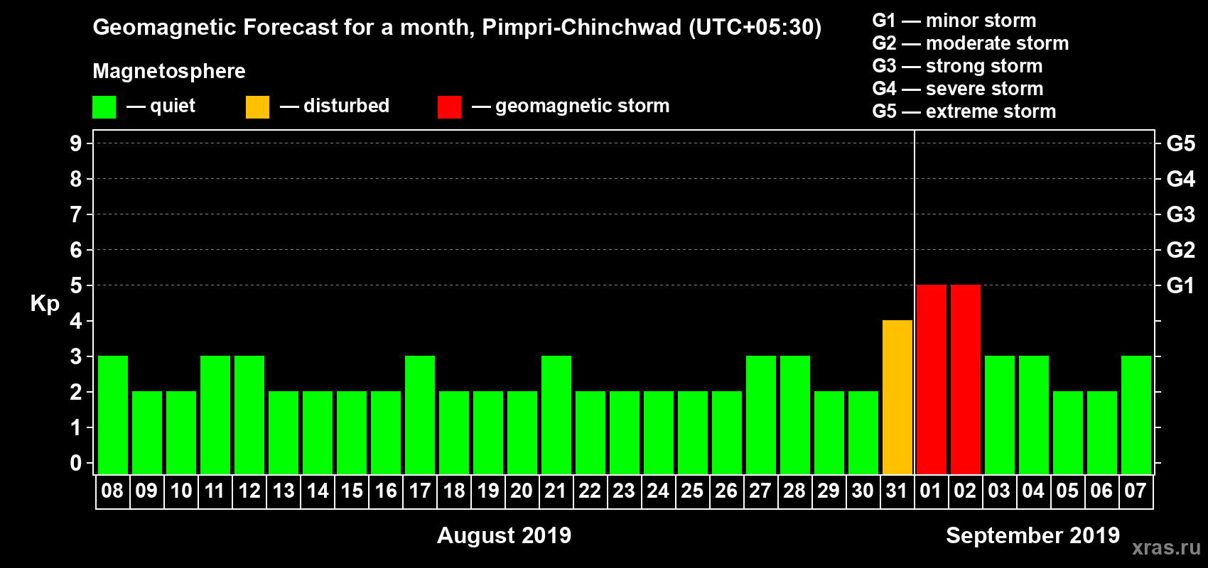 Forecast of the daily maximal value of geomagnetic index Kp for <b>1 month</b> (31 days) <b>from Aug 08, 2019 to Sep 07, 2019</b>