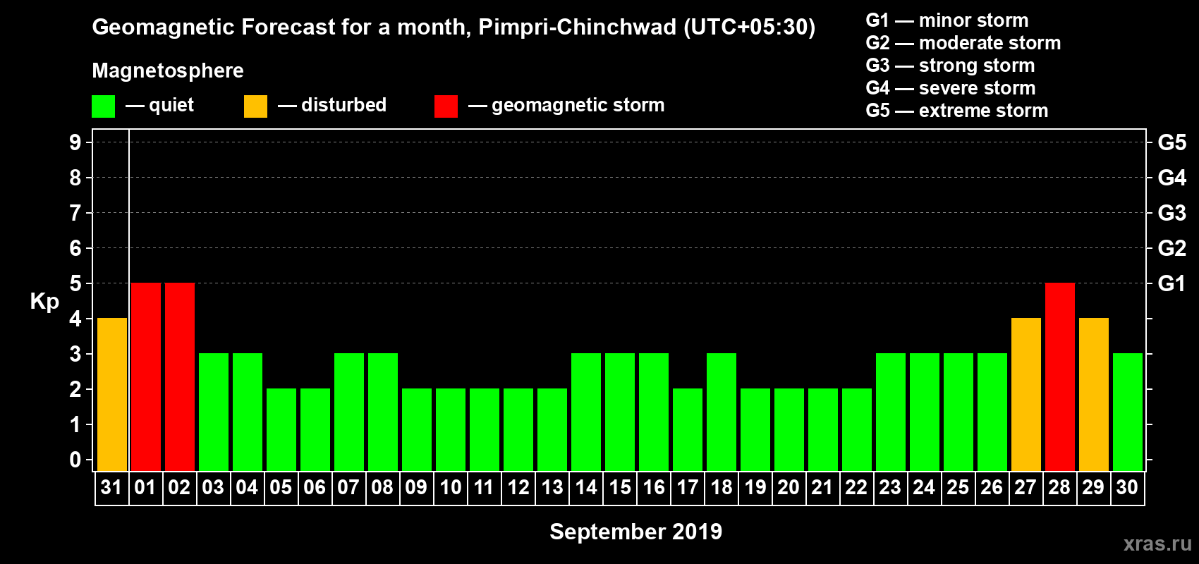 Forecast of the daily maximal value of geomagnetic index Kp for <b>1 month</b> (31 days) <b>from Aug 31, 2019 to Sep 30, 2019</b>