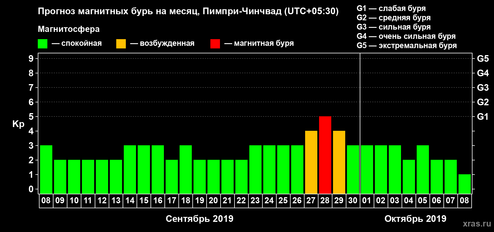 Прогноз максимального суточного геомагнитного индекса Kp на <b>1 месяц</b> (31 день) <b>с 08 сентября по 08 октября 2019 г</b>