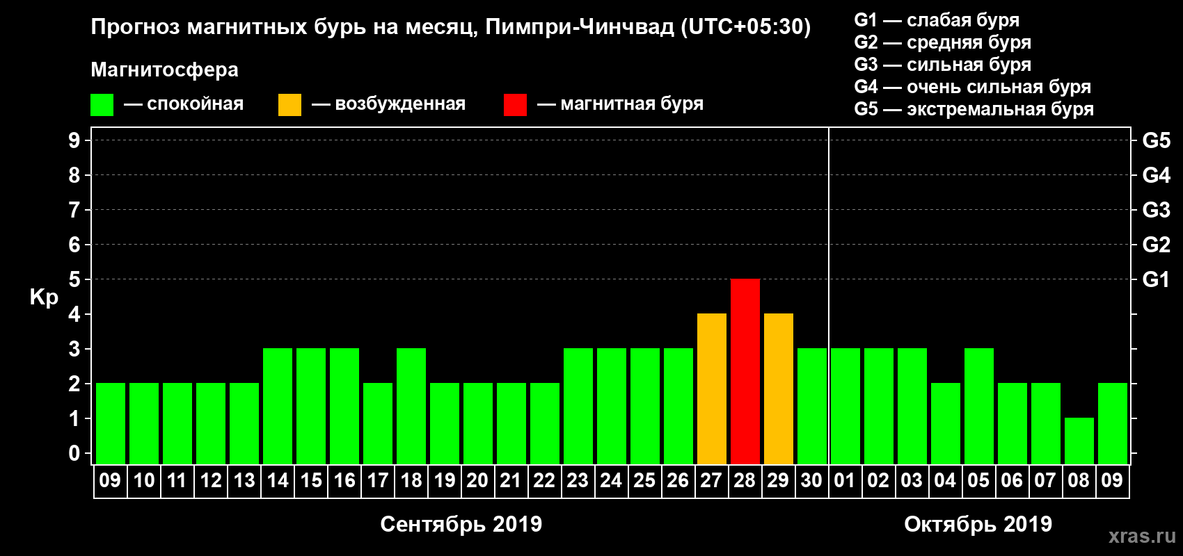 Прогноз максимального суточного геомагнитного индекса Kp на <b>1 месяц</b> (31 день) <b>с 09 сентября по 09 октября 2019 г</b>