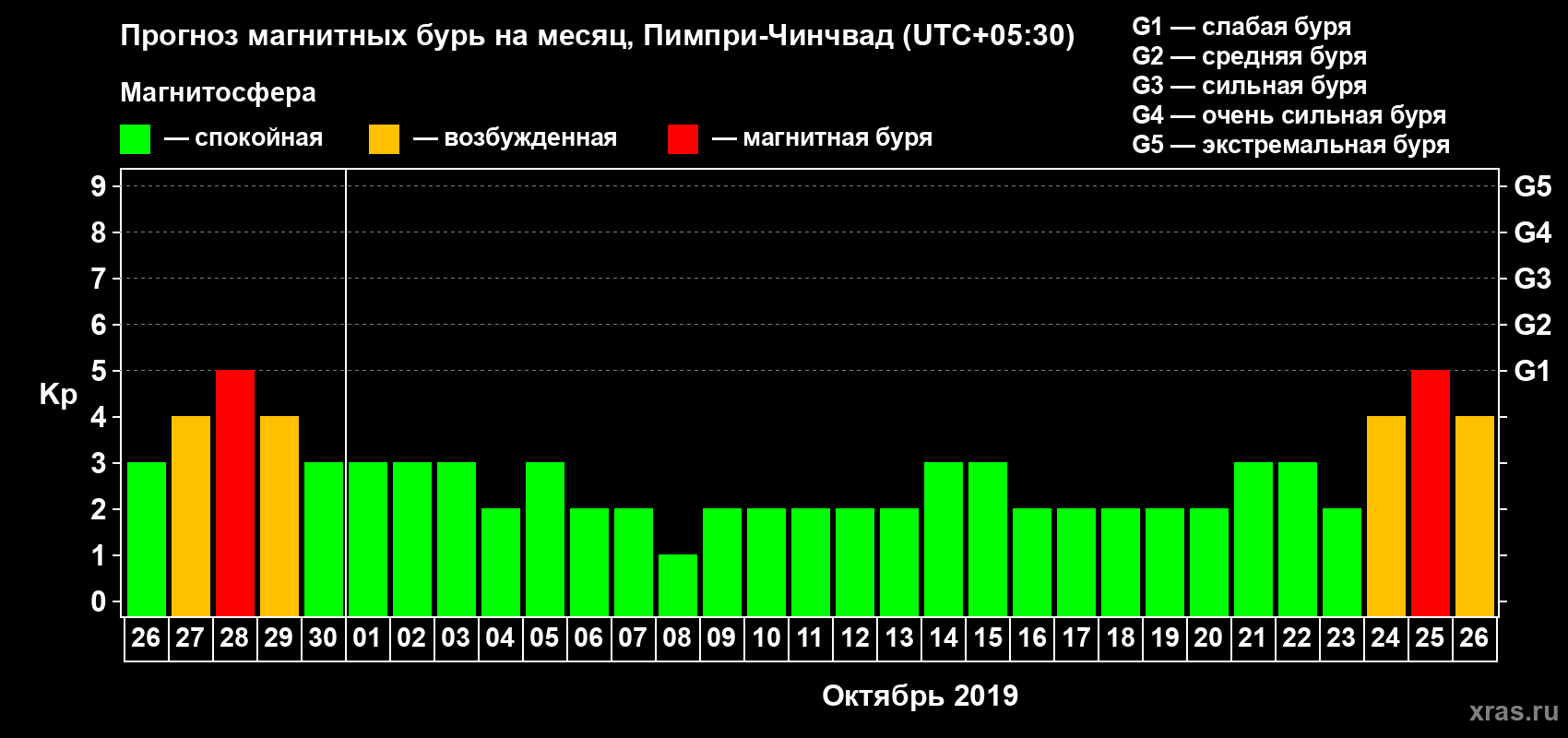 Прогноз максимального суточного геомагнитного индекса Kp на <b>1 месяц</b> (31 день) <b>с 26 сентября по 26 октября 2019 г</b>