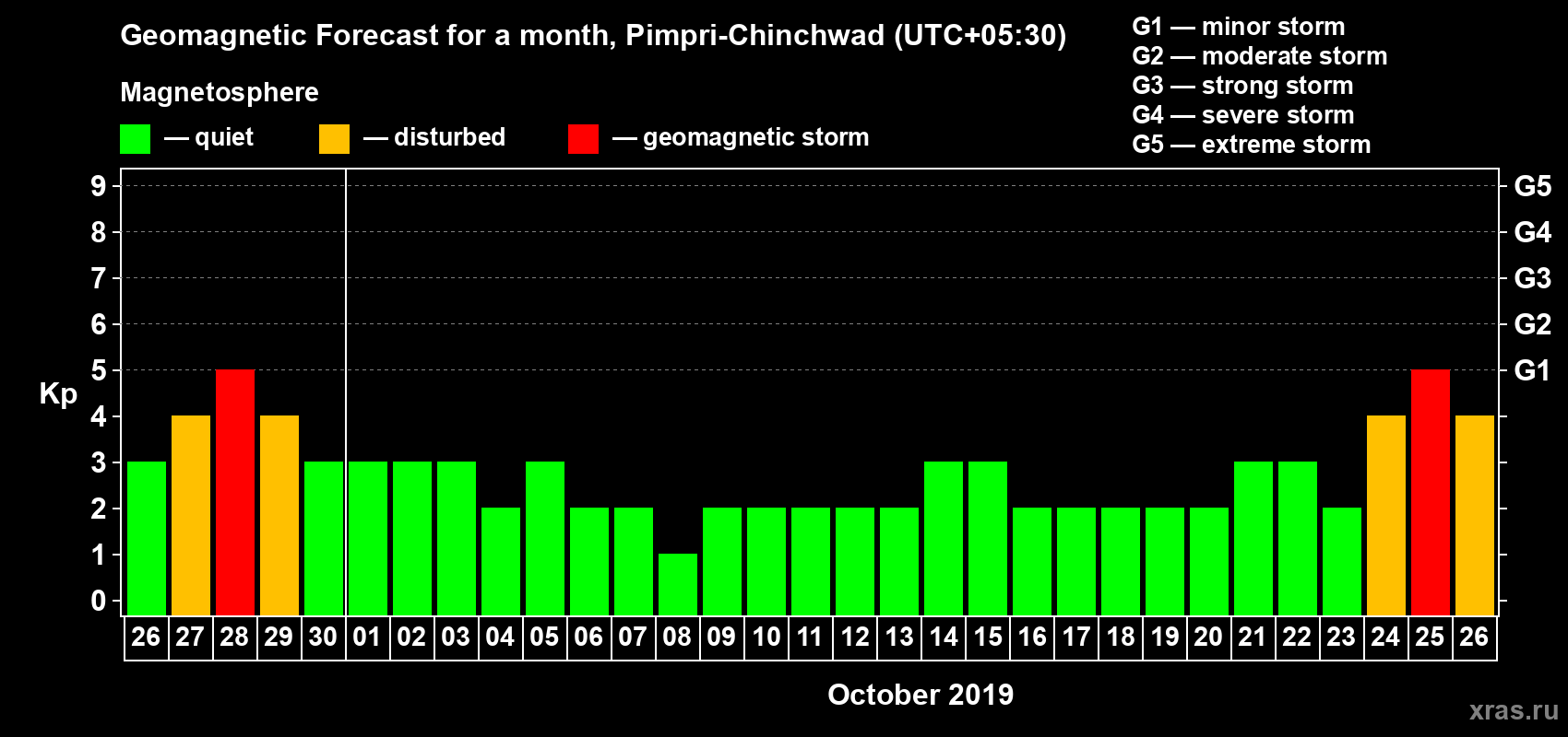 Forecast of the daily maximal value of geomagnetic index Kp for <b>1 month</b> (31 days) <b>from Sep 26, 2019 to Oct 26, 2019</b>