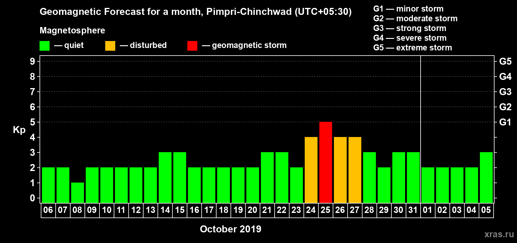 Forecast of the daily maximal value of geomagnetic index Kp for <b>1 month</b> (31 days) <b>from Oct 06, 2019 to Nov 05, 2019</b>