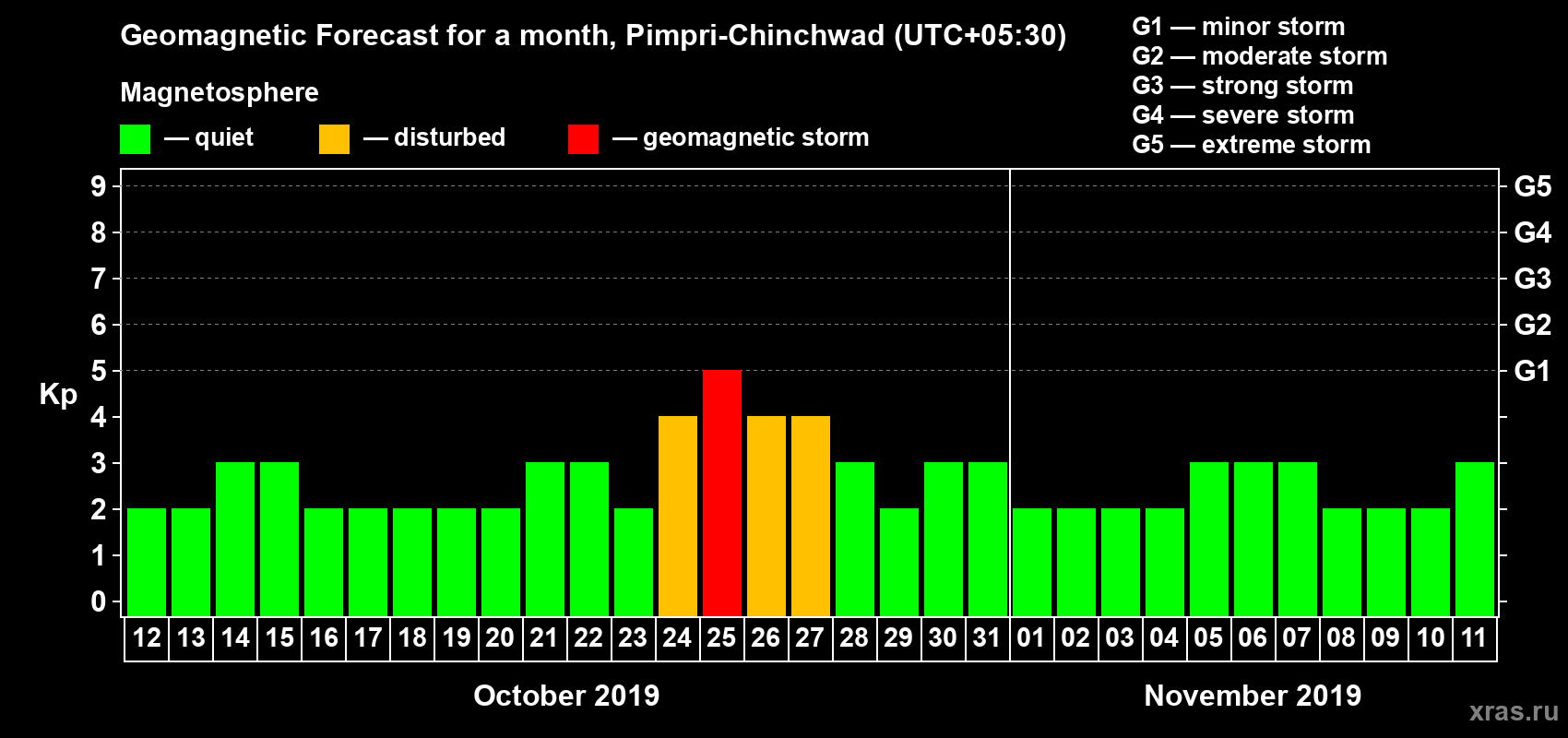 Forecast of the daily maximal value of geomagnetic index Kp for <b>1 month</b> (31 days) <b>from Oct 12, 2019 to Nov 11, 2019</b>