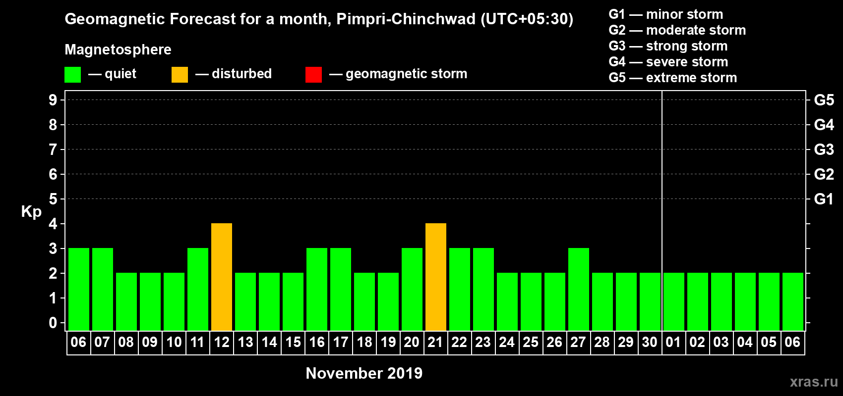 Forecast of the daily maximal value of geomagnetic index Kp for <b>1 month</b> (31 days) <b>from Nov 06, 2019 to Dec 06, 2019</b>