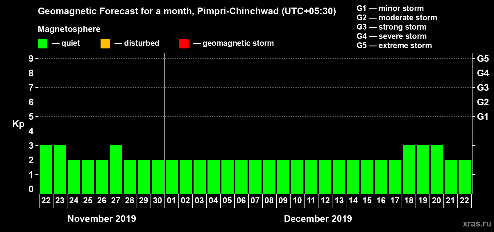 Forecast of the daily maximal value of geomagnetic index Kp for <b>1 month</b> (31 days) <b>from Nov 22, 2019 to Dec 22, 2019</b>