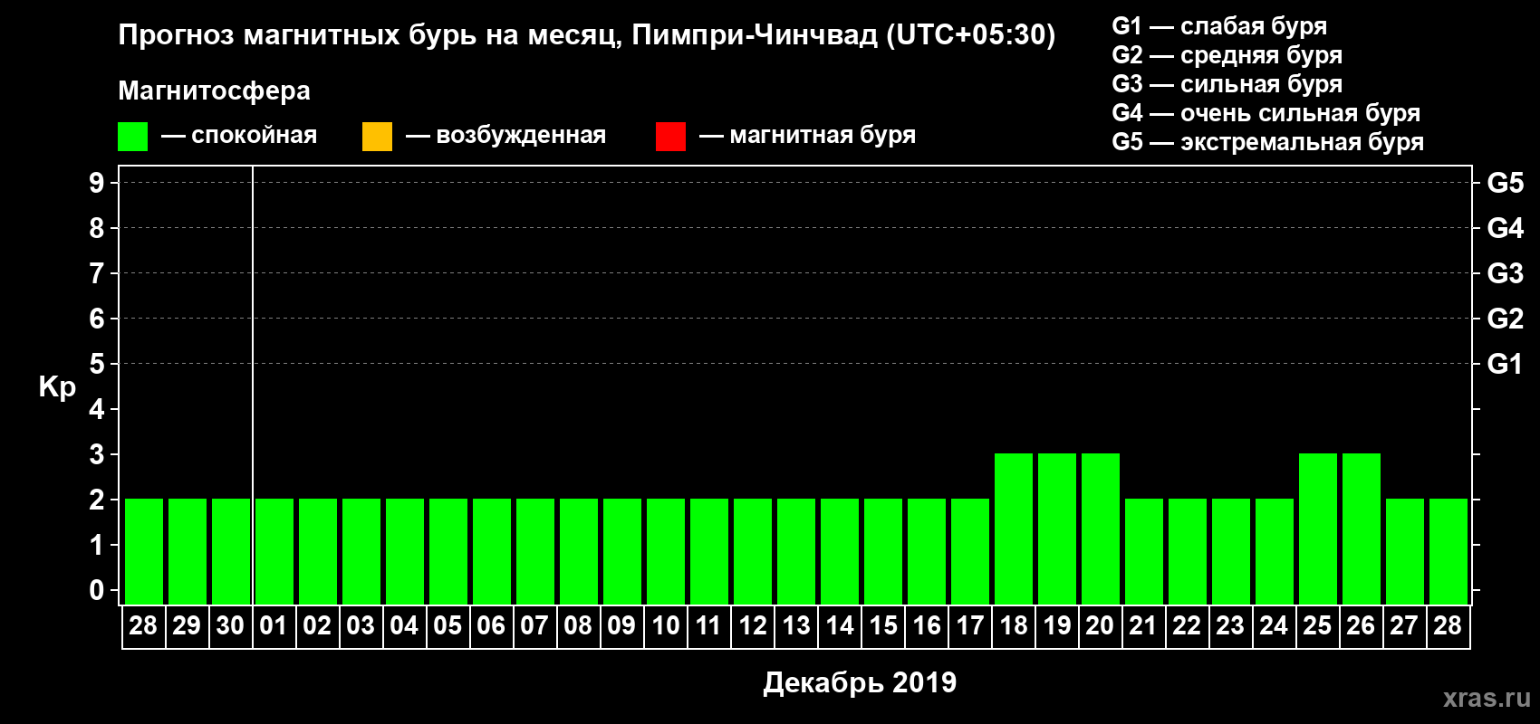 Прогноз максимального суточного геомагнитного индекса Kp на <b>1 месяц</b> (31 день) <b>с 28 ноября по 28 декабря 2019 г</b>