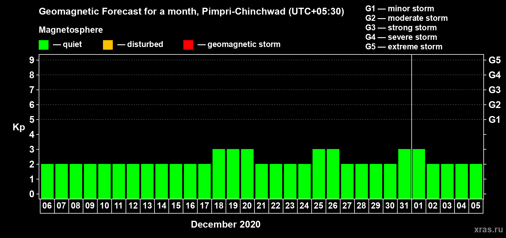 Forecast of the daily maximal value of geomagnetic index Kp for <b>1 month</b> (31 days) <b>from Dec 06, 2019 to Jan 05, 2020</b>