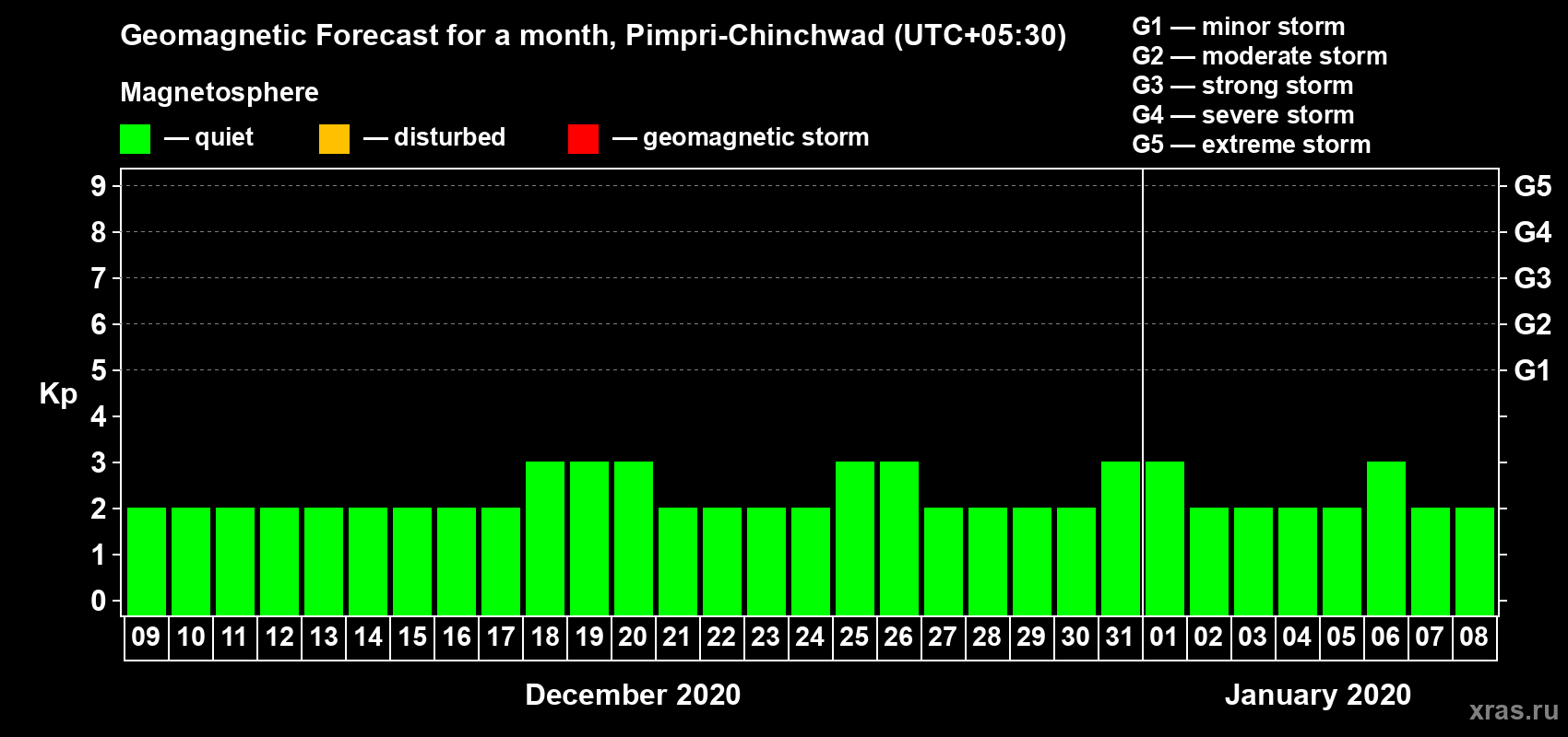 Forecast of the daily maximal value of geomagnetic index Kp for <b>1 month</b> (31 days) <b>from Dec 09, 2019 to Jan 08, 2020</b>