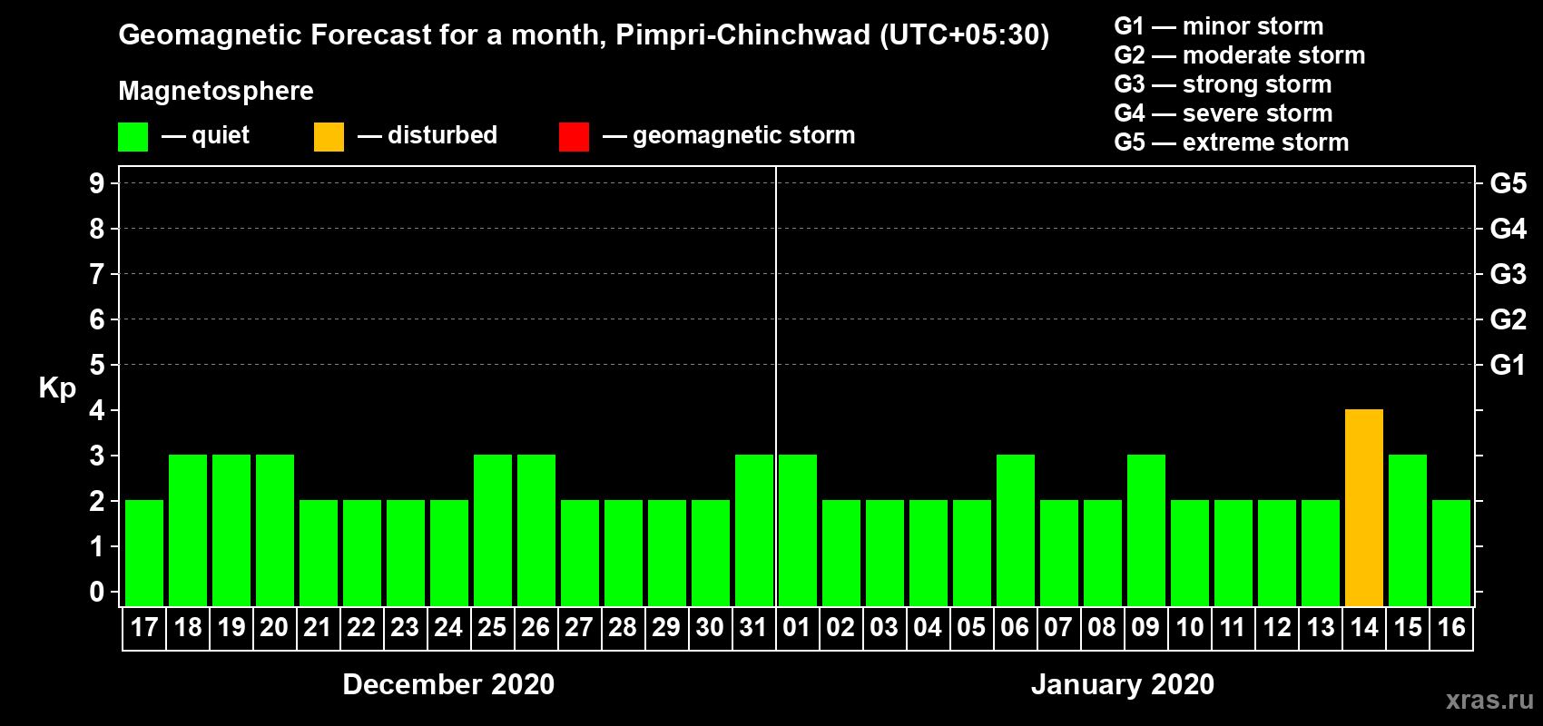 Forecast of the daily maximal value of geomagnetic index Kp for <b>1 month</b> (31 days) <b>from Dec 17, 2019 to Jan 16, 2020</b>