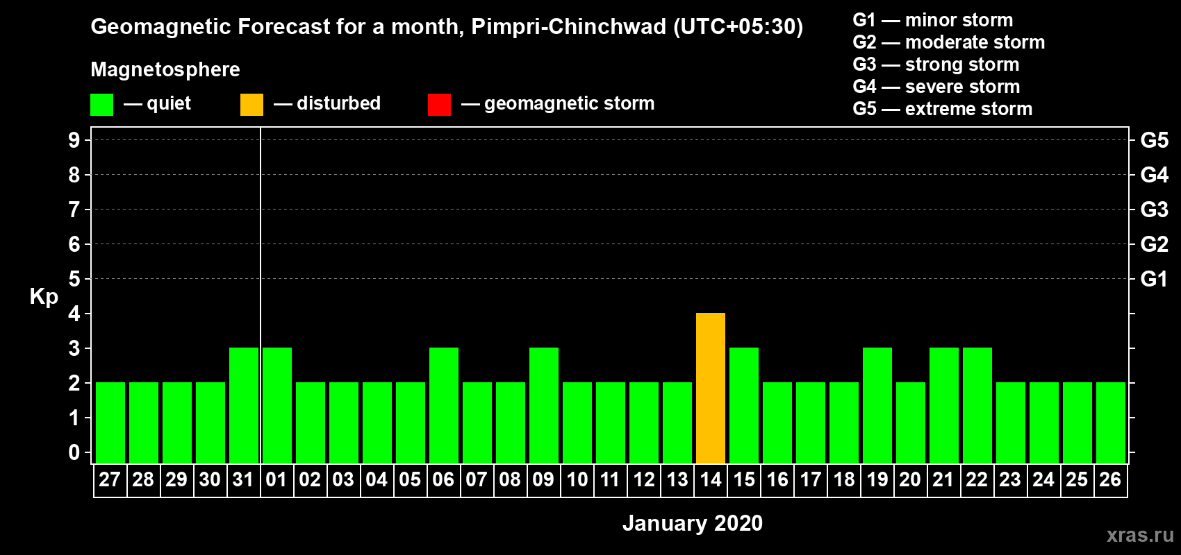 Forecast of the daily maximal value of geomagnetic index Kp for <b>1 month</b> (31 days) <b>from Dec 27, 2019 to Jan 26, 2020</b>