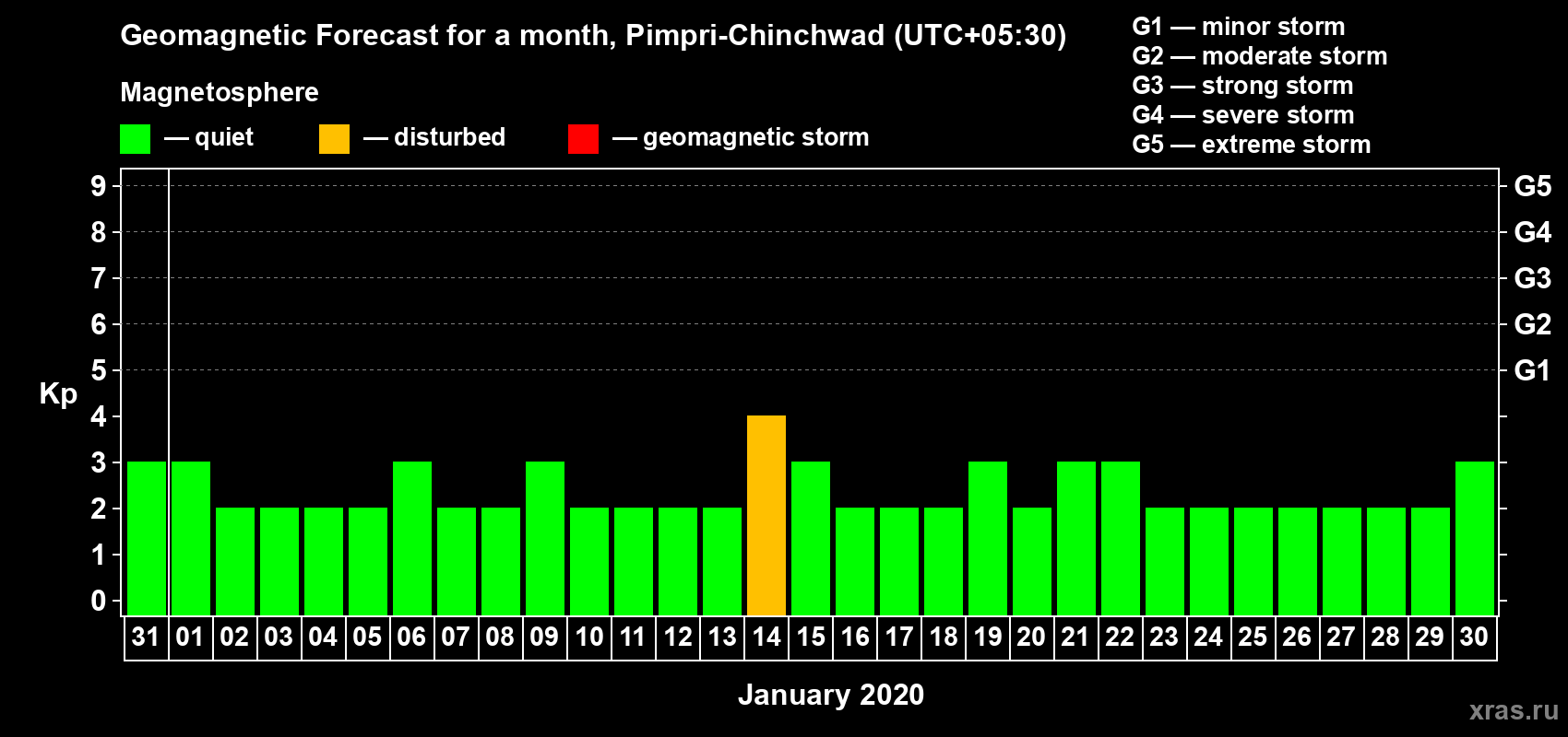 Forecast of the daily maximal value of geomagnetic index Kp for <b>1 month</b> (31 days) <b>from Dec 31, 2019 to Jan 30, 2020</b>