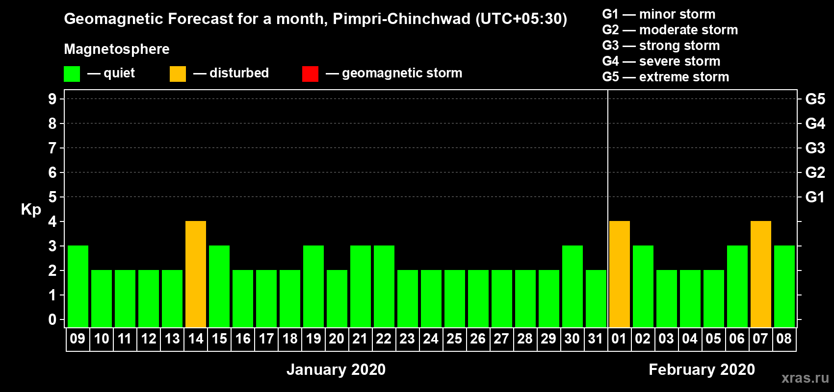 Forecast of the daily maximal value of geomagnetic index Kp for <b>1 month</b> (31 days) <b>from Jan 09, 2020 to Feb 08, 2020</b>