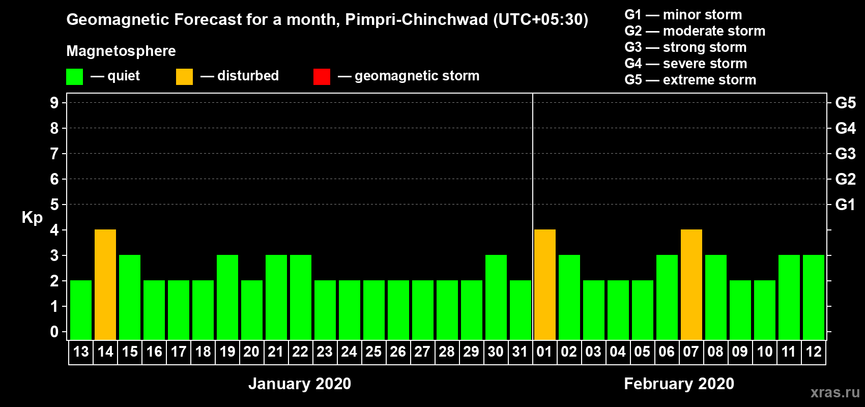 Forecast of the daily maximal value of geomagnetic index Kp for <b>1 month</b> (31 days) <b>from Jan 13, 2020 to Feb 12, 2020</b>