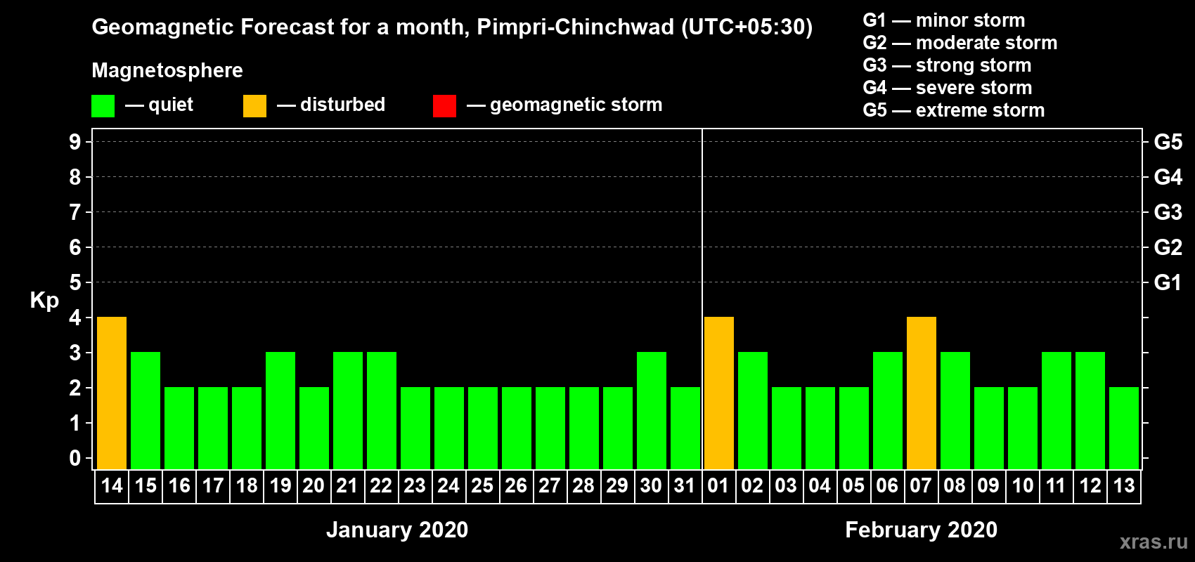 Forecast of the daily maximal value of geomagnetic index Kp for <b>1 month</b> (31 days) <b>from Jan 14, 2020 to Feb 13, 2020</b>