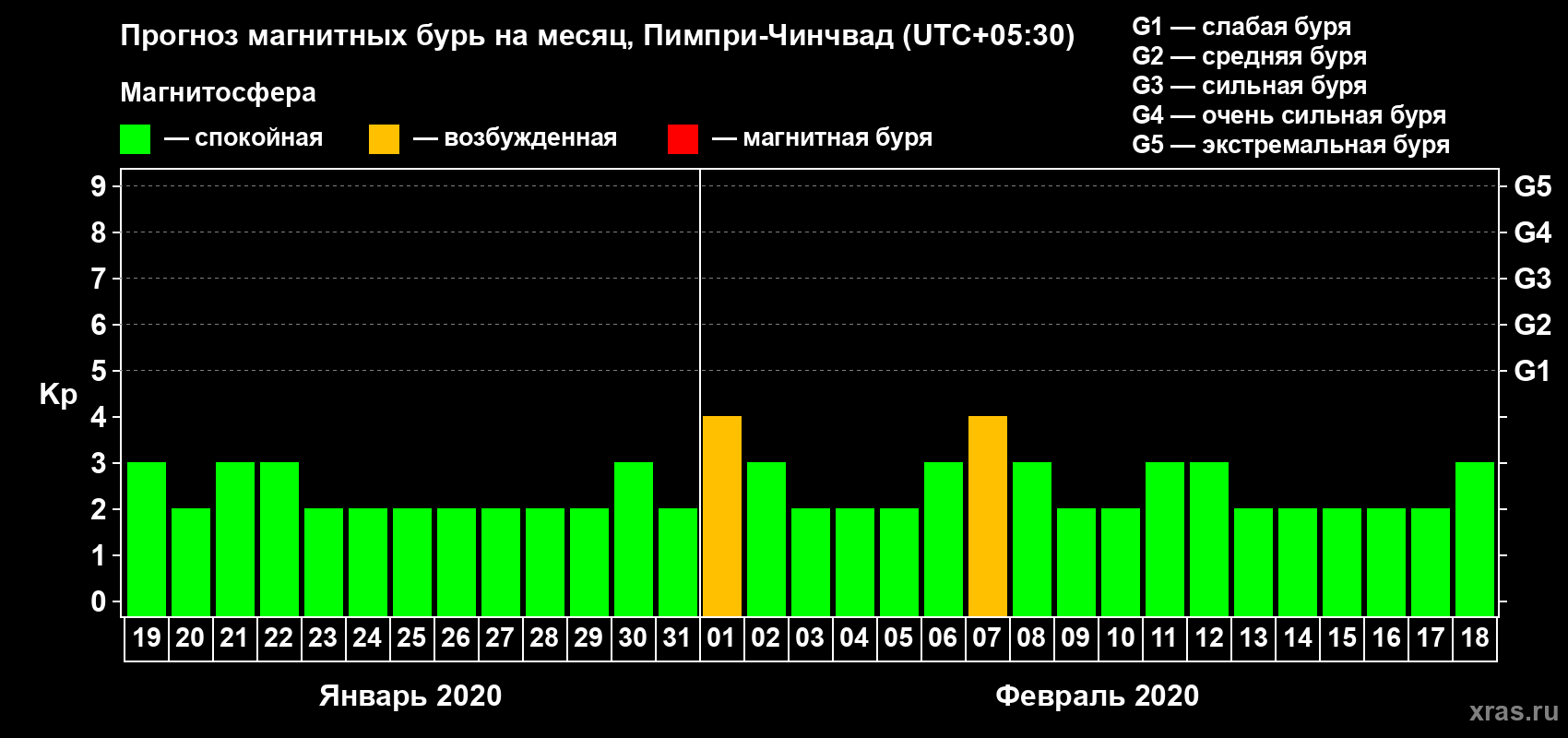 Прогноз максимального суточного геомагнитного индекса Kp на <b>1 месяц</b> (31 день) <b>с 19 января по 18 февраля 2020 г</b>