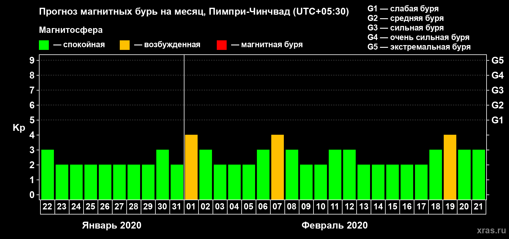 Прогноз максимального суточного геомагнитного индекса Kp на <b>1 месяц</b> (31 день) <b>с 22 января по 21 февраля 2020 г</b>