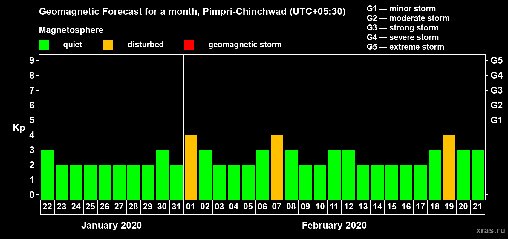 Forecast of the daily maximal value of geomagnetic index Kp for <b>1 month</b> (31 days) <b>from Jan 22, 2020 to Feb 21, 2020</b>