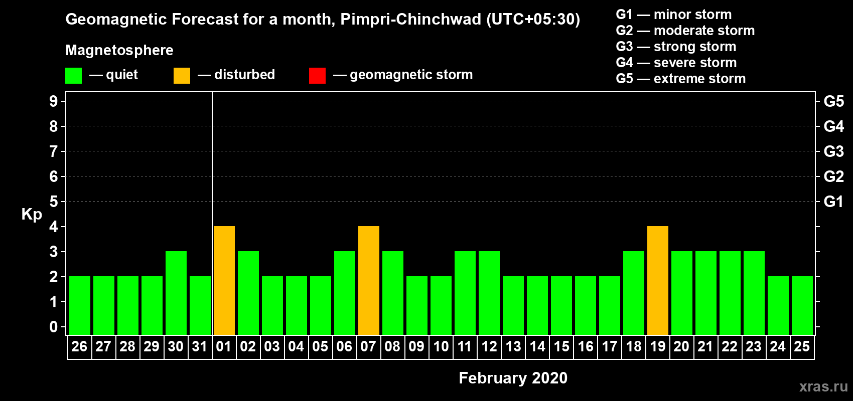 Forecast of the daily maximal value of geomagnetic index Kp for <b>1 month</b> (31 days) <b>from Jan 26, 2020 to Feb 25, 2020</b>