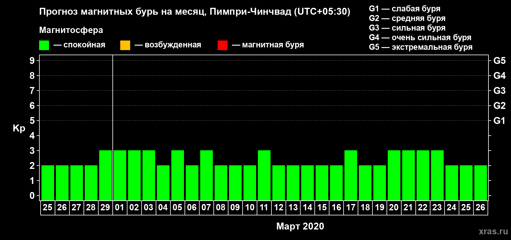 Прогноз максимального суточного геомагнитного индекса Kp на <b>1 месяц</b> (31 день) <b>с 25 февраля по 26 марта 2020 г</b>
