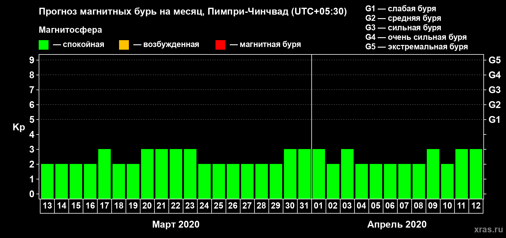 Прогноз максимального суточного геомагнитного индекса Kp на <b>1 месяц</b> (31 день) <b>с 13 марта по 12 апреля 2020 г</b>