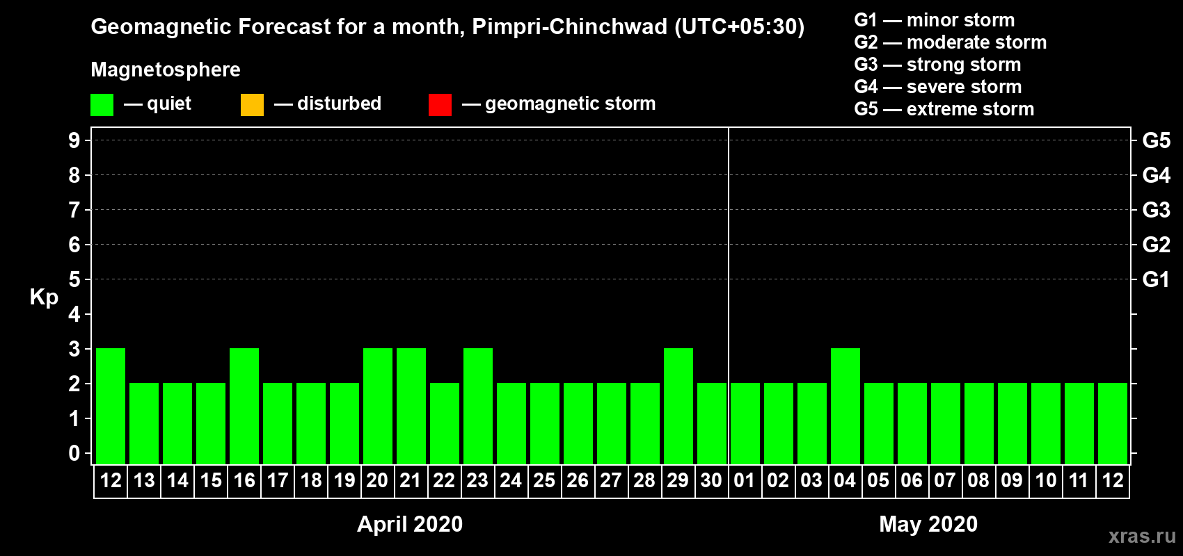 Forecast of the daily maximal value of geomagnetic index Kp for <b>1 month</b> (31 days) <b>from Apr 12, 2020 to May 12, 2020</b>