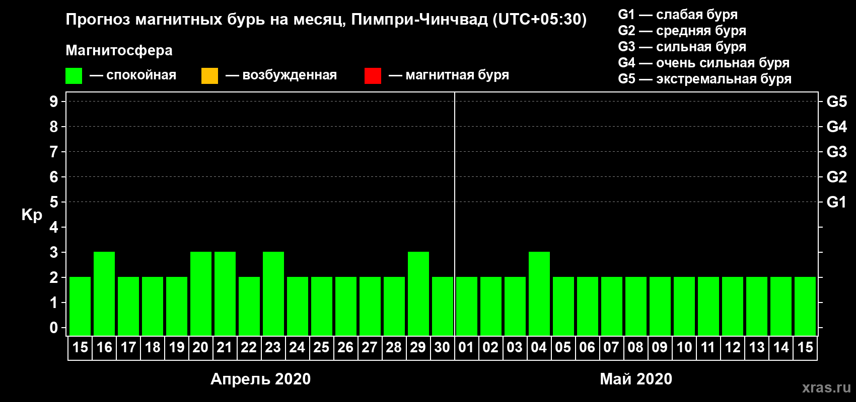 Прогноз максимального суточного геомагнитного индекса Kp на <b>1 месяц</b> (31 день) <b>с 15 апреля по 15 мая 2020 г</b>