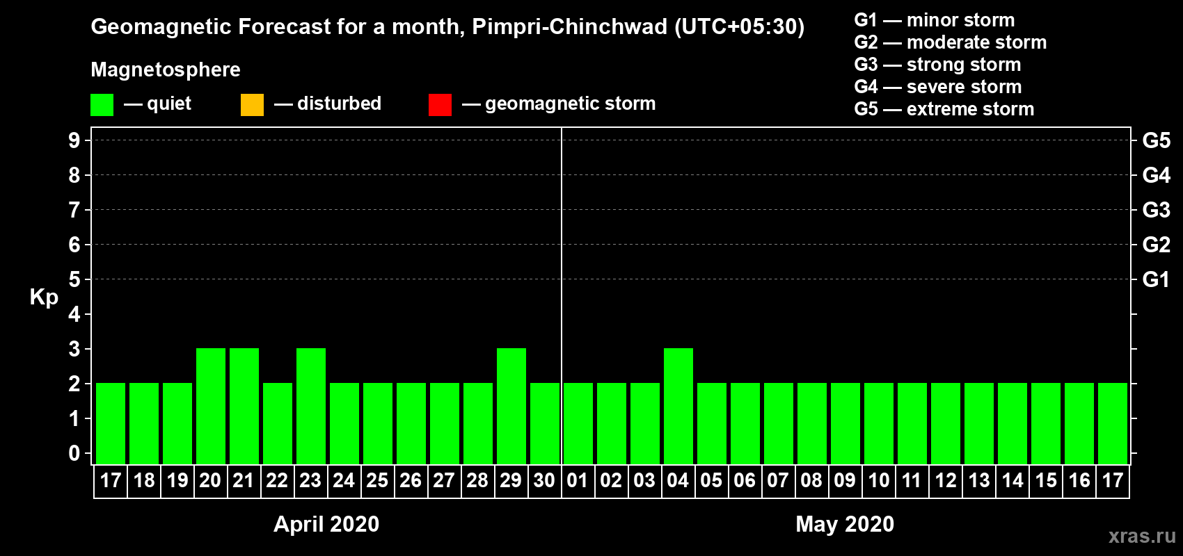 Forecast of the daily maximal value of geomagnetic index Kp for <b>1 month</b> (31 days) <b>from Apr 17, 2020 to May 17, 2020</b>