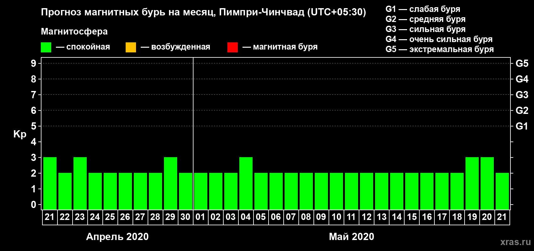 Прогноз максимального суточного геомагнитного индекса Kp на <b>1 месяц</b> (31 день) <b>с 21 апреля по 21 мая 2020 г</b>