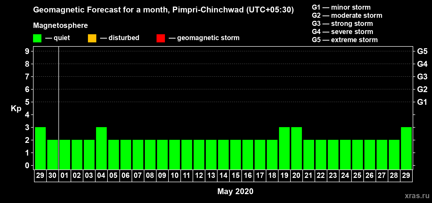 Forecast of the daily maximal value of geomagnetic index Kp for <b>1 month</b> (31 days) <b>from Apr 29, 2020 to May 29, 2020</b>
