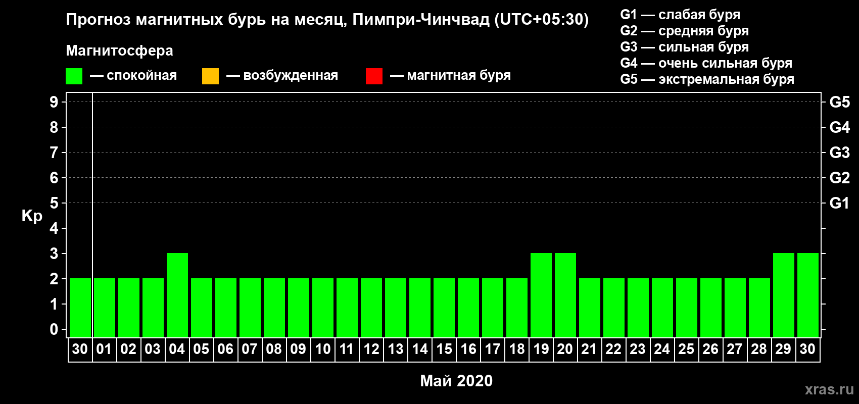 Прогноз максимального суточного геомагнитного индекса Kp на <b>1 месяц</b> (31 день) <b>с 30 апреля по 30 мая 2020 г</b>