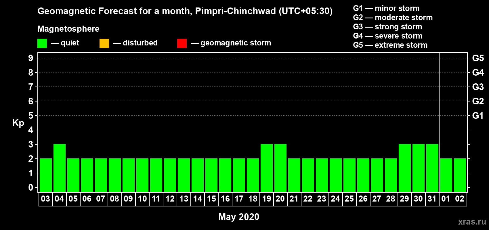 Forecast of the daily maximal value of geomagnetic index Kp for <b>1 month</b> (31 days) <b>from May 03, 2020 to Jun 02, 2020</b>