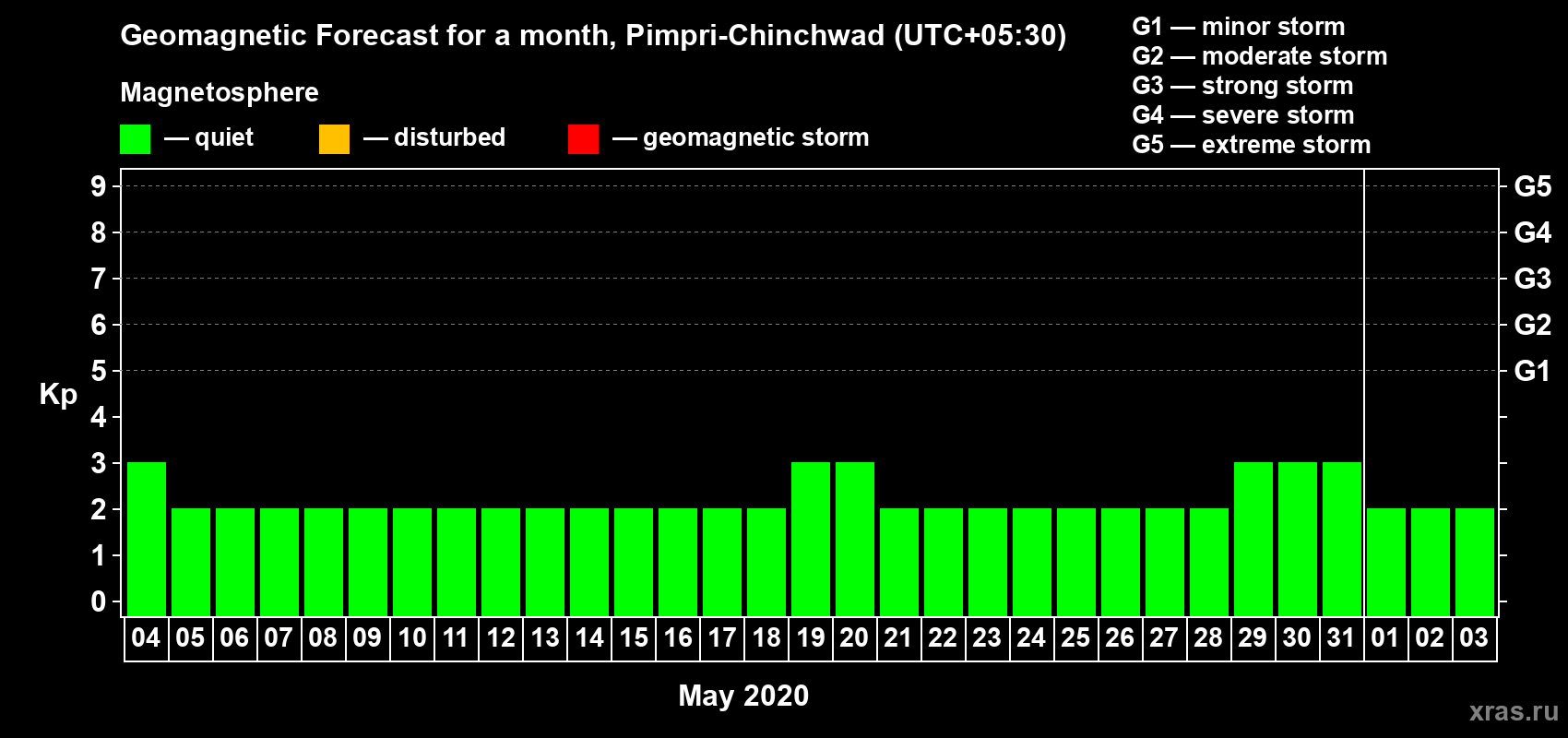 Forecast of the daily maximal value of geomagnetic index Kp for <b>1 month</b> (31 days) <b>from May 04, 2020 to Jun 03, 2020</b>