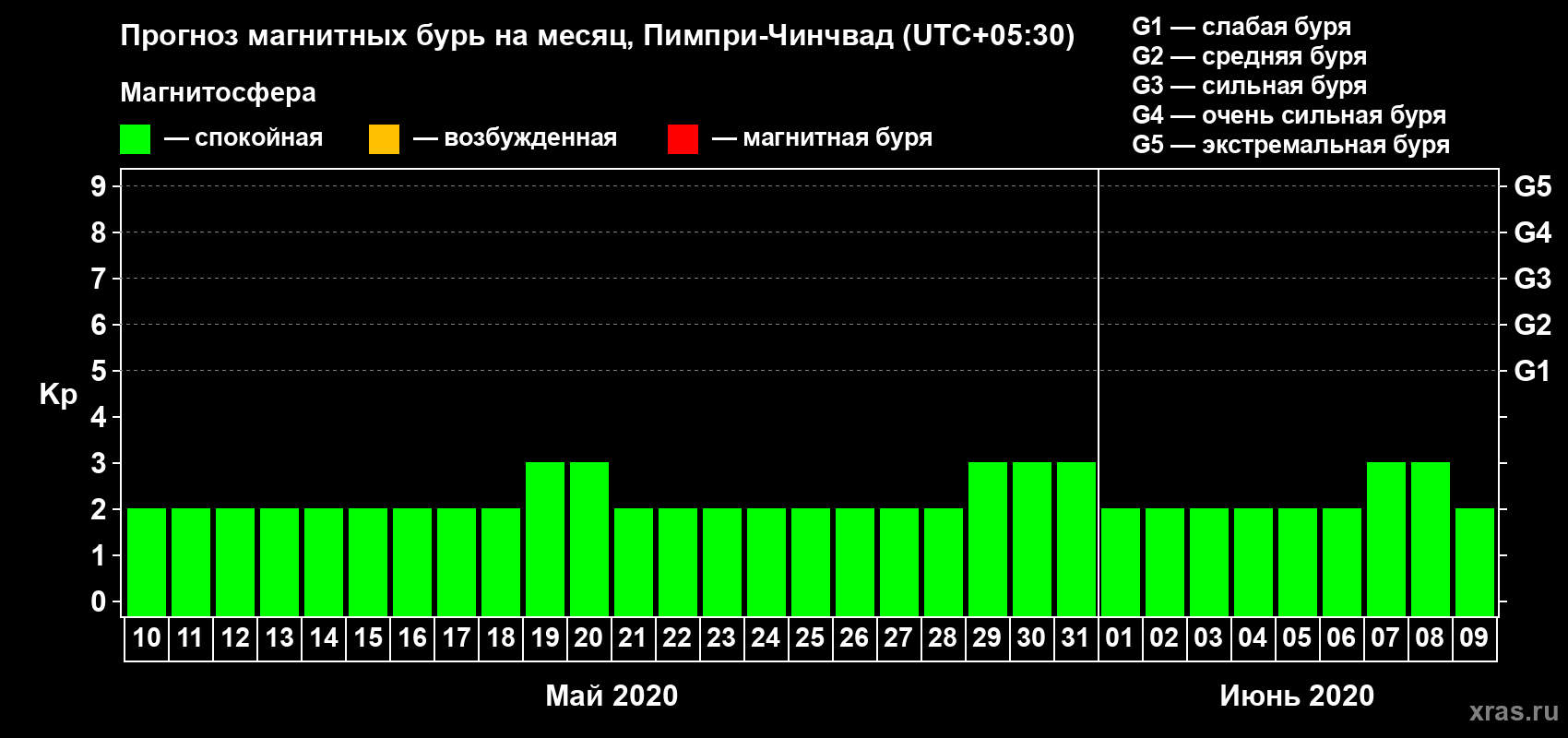 Прогноз максимального суточного геомагнитного индекса Kp на <b>1 месяц</b> (31 день) <b>с 10 мая по 09 июня 2020 г</b>
